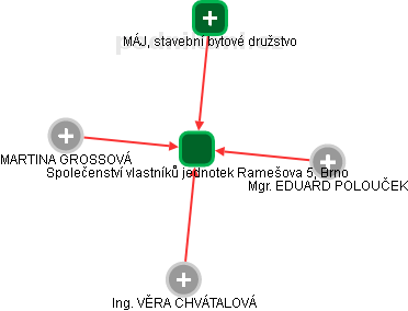 Společenství vlastníků jednotek Ramešova 5, Brno - náhled vizuálního zobrazení vztahů obchodního rejstříku