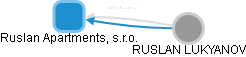 Ruslan Apartments, s.r.o. - náhled vizuálního zobrazení vztahů obchodního rejstříku