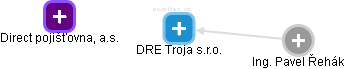 DRE Troja s.r.o. - náhled vizuálního zobrazení vztahů obchodního rejstříku