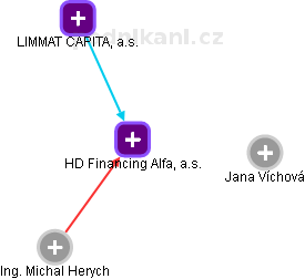 HD Financing Alfa, a.s. - náhled vizuálního zobrazení vztahů obchodního rejstříku