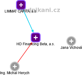 HD Financing Beta, a.s. - náhled vizuálního zobrazení vztahů obchodního rejstříku