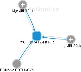 RYCHTERA Invest s.r.o. - náhled vizuálního zobrazení vztahů obchodního rejstříku