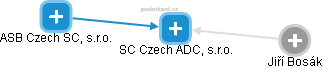 SC Czech ADC, s.r.o. - náhled vizuálního zobrazení vztahů obchodního rejstříku