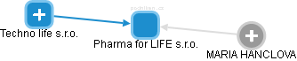 Pharma for LIFE s.r.o. - náhled vizuálního zobrazení vztahů obchodního rejstříku