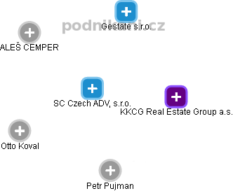SC Czech ADV, s.r.o. - náhled vizuálního zobrazení vztahů obchodního rejstříku