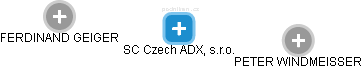 SC Czech ADX, s.r.o. - náhled vizuálního zobrazení vztahů obchodního rejstříku