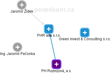PHR alfa s.r.o. - náhled vizuálního zobrazení vztahů obchodního rejstříku