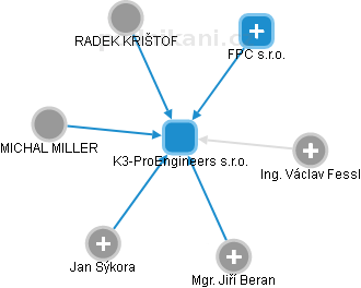 K3-ProEngineers s.r.o. - náhled vizuálního zobrazení vztahů obchodního rejstříku