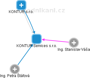 KONTUR Services s.r.o. - náhled vizuálního zobrazení vztahů obchodního rejstříku