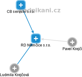 RD Němčice s.r.o. - náhled vizuálního zobrazení vztahů obchodního rejstříku
