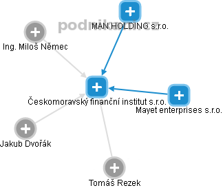 Českomoravský finanční institut s.r.o. - náhled vizuálního zobrazení vztahů obchodního rejstříku