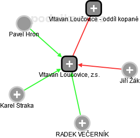 Vltavan Loučovice, z.s. - náhled vizuálního zobrazení vztahů obchodního rejstříku