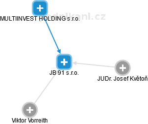 JB 91 s.r.o. - náhled vizuálního zobrazení vztahů obchodního rejstříku