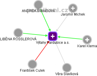 Výtahy Pardubice a.s. - náhled vizuálního zobrazení vztahů obchodního rejstříku