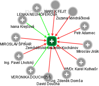 Zemědělské družstvo Kochánov - náhled vizuálního zobrazení vztahů obchodního rejstříku