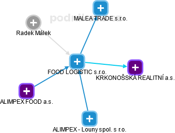 FOOD LOGISTIC s.r.o. - náhled vizuálního zobrazení vztahů obchodního rejstříku