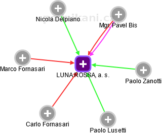 LUNA ROSSA, a. s. - náhled vizuálního zobrazení vztahů obchodního rejstříku
