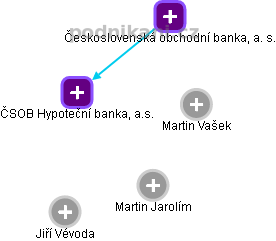 ČSOB Hypoteční banka, a.s. - náhled vizuálního zobrazení vztahů obchodního rejstříku