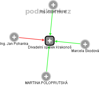 Divadelní spolek Krakonoš - náhled vizuálního zobrazení vztahů obchodního rejstříku