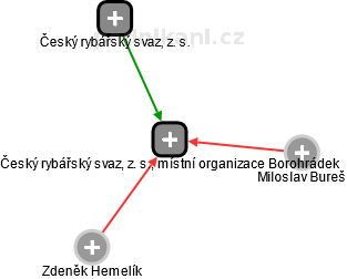 Český rybářský svaz, z. s., místní organizace Borohrádek - náhled vizuálního zobrazení vztahů obchodního rejstříku