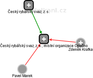 Český rybářský svaz, z. s., místní organizace Opočno - náhled vizuálního zobrazení vztahů obchodního rejstříku