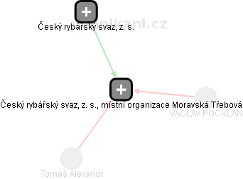 Český rybářský svaz, z. s., místní organizace Moravská Třebová - náhled vizuálního zobrazení vztahů obchodního rejstříku