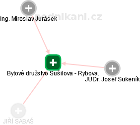 Bytové družstvo Sušilova - Rybova. - náhled vizuálního zobrazení vztahů obchodního rejstříku
