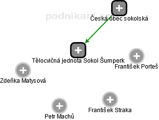 Tělocvičná jednota Sokol Šumperk - náhled vizuálního zobrazení vztahů obchodního rejstříku