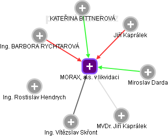 MORAX, a.s. v likvidaci - náhled vizuálního zobrazení vztahů obchodního rejstříku