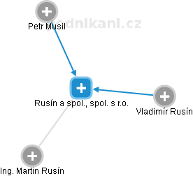 Rusín a spol., spol. s r.o. - náhled vizuálního zobrazení vztahů obchodního rejstříku
