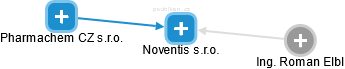 Noventis s.r.o. - náhled vizuálního zobrazení vztahů obchodního rejstříku
