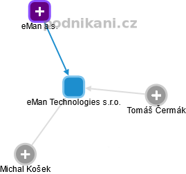 eMan Technologies s.r.o. - náhled vizuálního zobrazení vztahů obchodního rejstříku