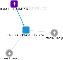 BRNODEV PROJEKT 4 s.r.o. - náhled vizuálního zobrazení vztahů obchodního rejstříku