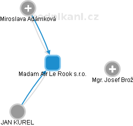 Madam Air Le Rook s.r.o. - náhled vizuálního zobrazení vztahů obchodního rejstříku