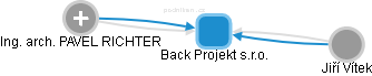 Back Projekt s.r.o. - náhled vizuálního zobrazení vztahů obchodního rejstříku