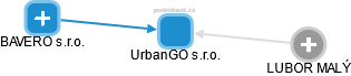UrbanGO s.r.o. - náhled vizuálního zobrazení vztahů obchodního rejstříku
