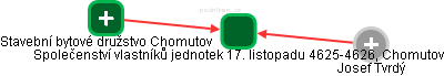 Společenství vlastníků jednotek 17. listopadu 4625-4626, Chomutov - náhled vizuálního zobrazení vztahů obchodního rejstříku