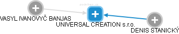 UNIVERSAL CREATION s.r.o. - náhled vizuálního zobrazení vztahů obchodního rejstříku