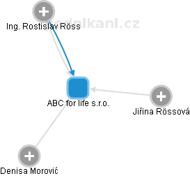 ABC for life s.r.o. - náhled vizuálního zobrazení vztahů obchodního rejstříku