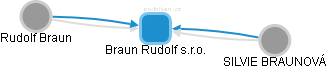 Braun Rudolf s.r.o. - náhled vizuálního zobrazení vztahů obchodního rejstříku
