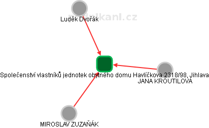 Společenství vlastníků jednotek obytného domu Havlíčkova 2318/98, Jihlava - náhled vizuálního zobrazení vztahů obchodního rejstříku