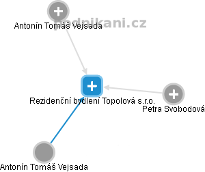 Rezidenční bydlení Topolová s.r.o. - náhled vizuálního zobrazení vztahů obchodního rejstříku