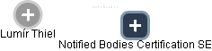 Notified Bodies Certification SE - náhled vizuálního zobrazení vztahů obchodního rejstříku