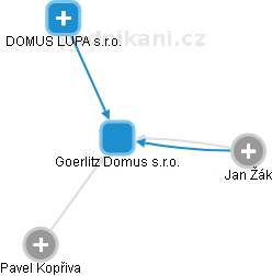 Goerlitz Domus s.r.o. - náhled vizuálního zobrazení vztahů obchodního rejstříku