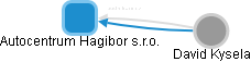 Autocentrum Hagibor s.r.o. - náhled vizuálního zobrazení vztahů obchodního rejstříku