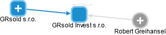 GRsold Invest s.r.o. - náhled vizuálního zobrazení vztahů obchodního rejstříku
