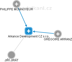 Arkance Development CZ s.r.o. - náhled vizuálního zobrazení vztahů obchodního rejstříku