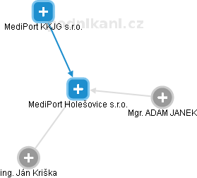 MediPort Holešovice s.r.o. - náhled vizuálního zobrazení vztahů obchodního rejstříku