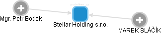 Stellar Holding s.r.o. - náhled vizuálního zobrazení vztahů obchodního rejstříku