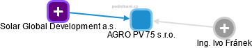 AGRO PV 75 s.r.o. - náhled vizuálního zobrazení vztahů obchodního rejstříku
